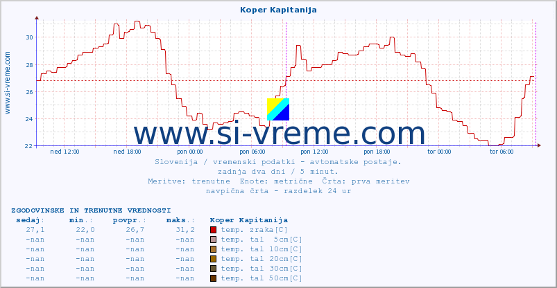 POVPREČJE :: Koper Kapitanija :: temp. zraka | vlaga | smer vetra | hitrost vetra | sunki vetra | tlak | padavine | sonce | temp. tal  5cm | temp. tal 10cm | temp. tal 20cm | temp. tal 30cm | temp. tal 50cm :: zadnja dva dni / 5 minut.