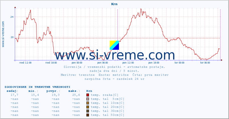 POVPREČJE :: Krn :: temp. zraka | vlaga | smer vetra | hitrost vetra | sunki vetra | tlak | padavine | sonce | temp. tal  5cm | temp. tal 10cm | temp. tal 20cm | temp. tal 30cm | temp. tal 50cm :: zadnja dva dni / 5 minut.