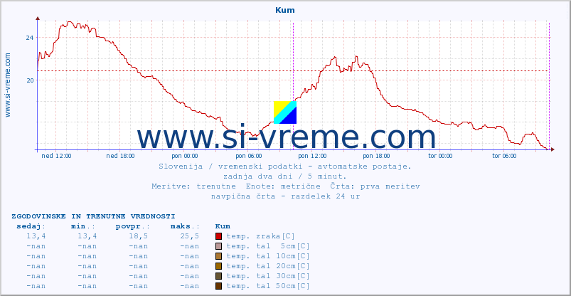 POVPREČJE :: Kum :: temp. zraka | vlaga | smer vetra | hitrost vetra | sunki vetra | tlak | padavine | sonce | temp. tal  5cm | temp. tal 10cm | temp. tal 20cm | temp. tal 30cm | temp. tal 50cm :: zadnja dva dni / 5 minut.