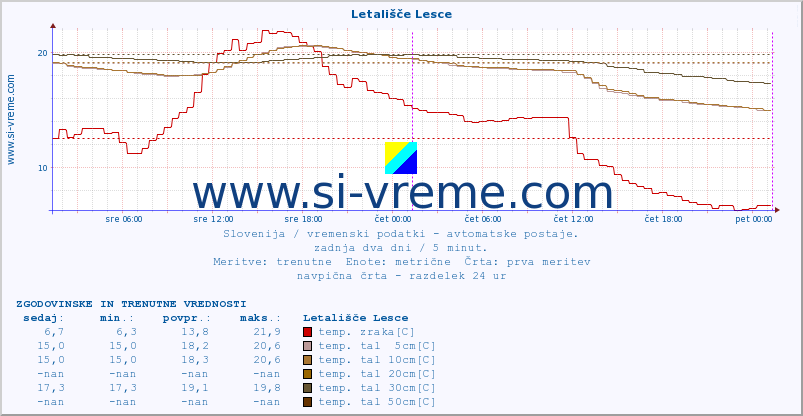 POVPREČJE :: Letališče Lesce :: temp. zraka | vlaga | smer vetra | hitrost vetra | sunki vetra | tlak | padavine | sonce | temp. tal  5cm | temp. tal 10cm | temp. tal 20cm | temp. tal 30cm | temp. tal 50cm :: zadnja dva dni / 5 minut.