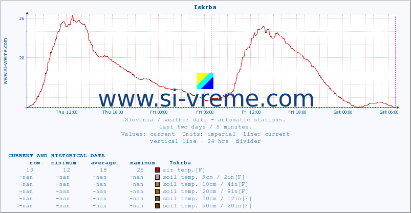  :: Iskrba :: air temp. | humi- dity | wind dir. | wind speed | wind gusts | air pressure | precipi- tation | sun strength | soil temp. 5cm / 2in | soil temp. 10cm / 4in | soil temp. 20cm / 8in | soil temp. 30cm / 12in | soil temp. 50cm / 20in :: last two days / 5 minutes.