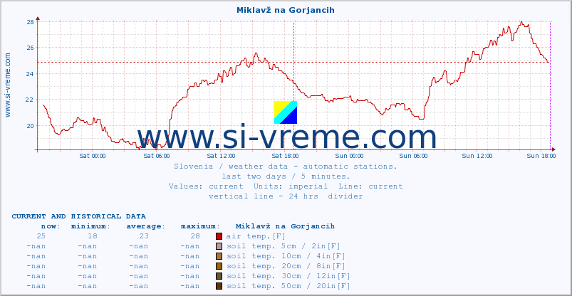  :: Miklavž na Gorjancih :: air temp. | humi- dity | wind dir. | wind speed | wind gusts | air pressure | precipi- tation | sun strength | soil temp. 5cm / 2in | soil temp. 10cm / 4in | soil temp. 20cm / 8in | soil temp. 30cm / 12in | soil temp. 50cm / 20in :: last two days / 5 minutes.