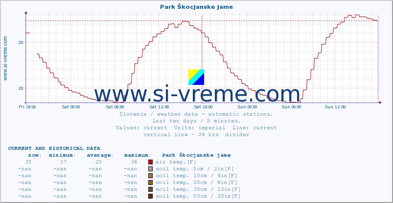  :: Park Škocjanske jame :: air temp. | humi- dity | wind dir. | wind speed | wind gusts | air pressure | precipi- tation | sun strength | soil temp. 5cm / 2in | soil temp. 10cm / 4in | soil temp. 20cm / 8in | soil temp. 30cm / 12in | soil temp. 50cm / 20in :: last two days / 5 minutes.