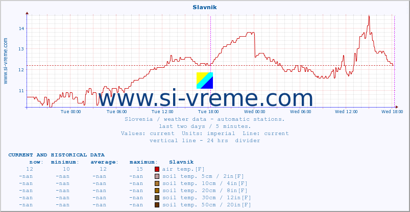  :: Slavnik :: air temp. | humi- dity | wind dir. | wind speed | wind gusts | air pressure | precipi- tation | sun strength | soil temp. 5cm / 2in | soil temp. 10cm / 4in | soil temp. 20cm / 8in | soil temp. 30cm / 12in | soil temp. 50cm / 20in :: last two days / 5 minutes.