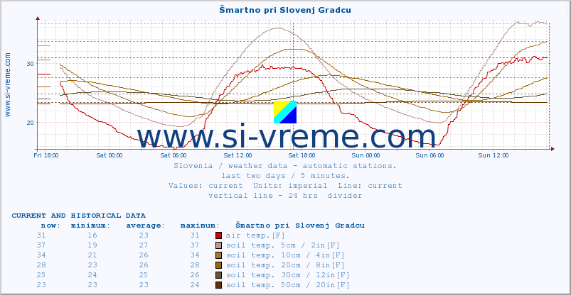  :: Šmartno pri Slovenj Gradcu :: air temp. | humi- dity | wind dir. | wind speed | wind gusts | air pressure | precipi- tation | sun strength | soil temp. 5cm / 2in | soil temp. 10cm / 4in | soil temp. 20cm / 8in | soil temp. 30cm / 12in | soil temp. 50cm / 20in :: last two days / 5 minutes.