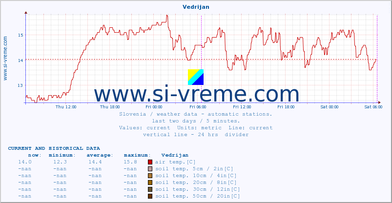  :: Vedrijan :: air temp. | humi- dity | wind dir. | wind speed | wind gusts | air pressure | precipi- tation | sun strength | soil temp. 5cm / 2in | soil temp. 10cm / 4in | soil temp. 20cm / 8in | soil temp. 30cm / 12in | soil temp. 50cm / 20in :: last two days / 5 minutes.