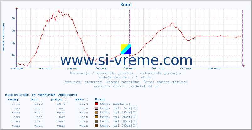 POVPREČJE :: Kranj :: temp. zraka | vlaga | smer vetra | hitrost vetra | sunki vetra | tlak | padavine | sonce | temp. tal  5cm | temp. tal 10cm | temp. tal 20cm | temp. tal 30cm | temp. tal 50cm :: zadnja dva dni / 5 minut.