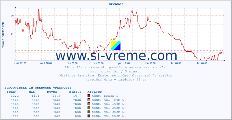 POVPREČJE :: Krvavec :: temp. zraka | vlaga | smer vetra | hitrost vetra | sunki vetra | tlak | padavine | sonce | temp. tal  5cm | temp. tal 10cm | temp. tal 20cm | temp. tal 30cm | temp. tal 50cm :: zadnja dva dni / 5 minut.