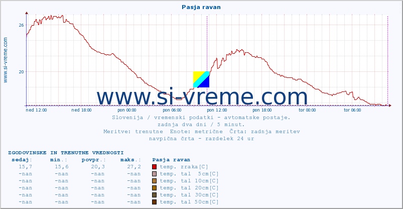 POVPREČJE :: Pasja ravan :: temp. zraka | vlaga | smer vetra | hitrost vetra | sunki vetra | tlak | padavine | sonce | temp. tal  5cm | temp. tal 10cm | temp. tal 20cm | temp. tal 30cm | temp. tal 50cm :: zadnja dva dni / 5 minut.