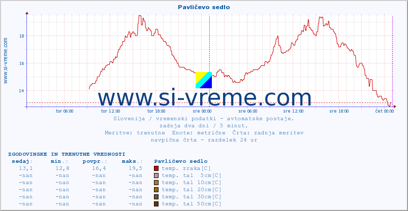 POVPREČJE :: Pavličevo sedlo :: temp. zraka | vlaga | smer vetra | hitrost vetra | sunki vetra | tlak | padavine | sonce | temp. tal  5cm | temp. tal 10cm | temp. tal 20cm | temp. tal 30cm | temp. tal 50cm :: zadnja dva dni / 5 minut.