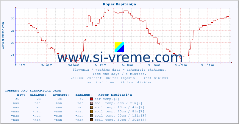  :: Koper Kapitanija :: air temp. | humi- dity | wind dir. | wind speed | wind gusts | air pressure | precipi- tation | sun strength | soil temp. 5cm / 2in | soil temp. 10cm / 4in | soil temp. 20cm / 8in | soil temp. 30cm / 12in | soil temp. 50cm / 20in :: last two days / 5 minutes.