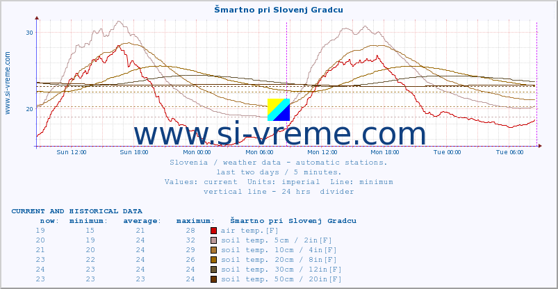  :: Šmartno pri Slovenj Gradcu :: air temp. | humi- dity | wind dir. | wind speed | wind gusts | air pressure | precipi- tation | sun strength | soil temp. 5cm / 2in | soil temp. 10cm / 4in | soil temp. 20cm / 8in | soil temp. 30cm / 12in | soil temp. 50cm / 20in :: last two days / 5 minutes.