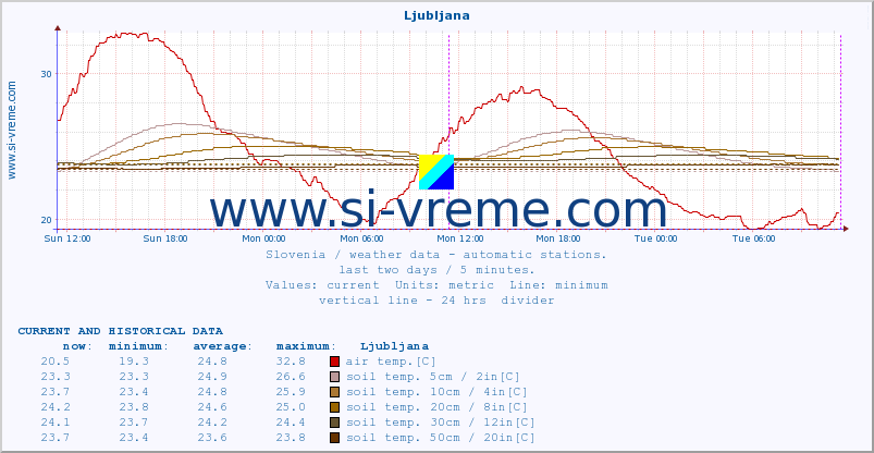  :: Ljubljana :: air temp. | humi- dity | wind dir. | wind speed | wind gusts | air pressure | precipi- tation | sun strength | soil temp. 5cm / 2in | soil temp. 10cm / 4in | soil temp. 20cm / 8in | soil temp. 30cm / 12in | soil temp. 50cm / 20in :: last two days / 5 minutes.