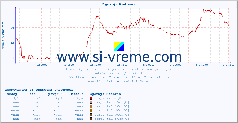 POVPREČJE :: Zgornja Radovna :: temp. zraka | vlaga | smer vetra | hitrost vetra | sunki vetra | tlak | padavine | sonce | temp. tal  5cm | temp. tal 10cm | temp. tal 20cm | temp. tal 30cm | temp. tal 50cm :: zadnja dva dni / 5 minut.