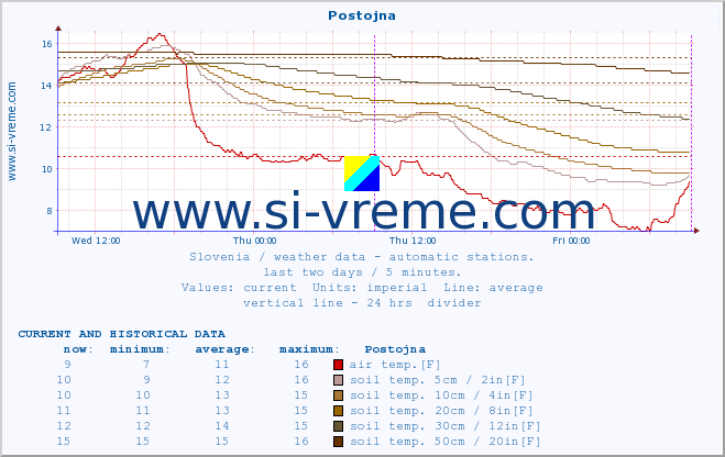  :: Postojna :: air temp. | humi- dity | wind dir. | wind speed | wind gusts | air pressure | precipi- tation | sun strength | soil temp. 5cm / 2in | soil temp. 10cm / 4in | soil temp. 20cm / 8in | soil temp. 30cm / 12in | soil temp. 50cm / 20in :: last two days / 5 minutes.