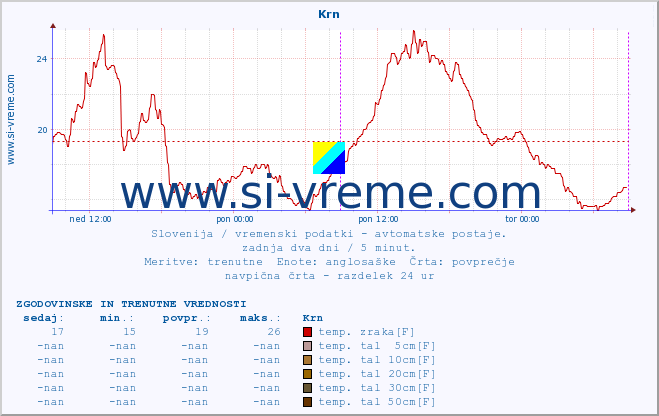 POVPREČJE :: Krn :: temp. zraka | vlaga | smer vetra | hitrost vetra | sunki vetra | tlak | padavine | sonce | temp. tal  5cm | temp. tal 10cm | temp. tal 20cm | temp. tal 30cm | temp. tal 50cm :: zadnja dva dni / 5 minut.