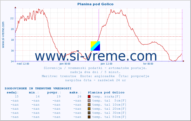 POVPREČJE :: Planina pod Golico :: temp. zraka | vlaga | smer vetra | hitrost vetra | sunki vetra | tlak | padavine | sonce | temp. tal  5cm | temp. tal 10cm | temp. tal 20cm | temp. tal 30cm | temp. tal 50cm :: zadnja dva dni / 5 minut.