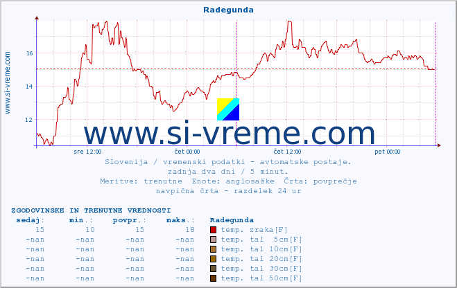 POVPREČJE :: Radegunda :: temp. zraka | vlaga | smer vetra | hitrost vetra | sunki vetra | tlak | padavine | sonce | temp. tal  5cm | temp. tal 10cm | temp. tal 20cm | temp. tal 30cm | temp. tal 50cm :: zadnja dva dni / 5 minut.