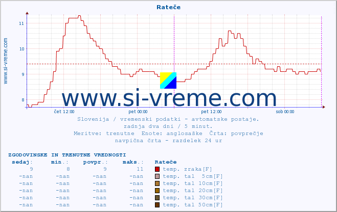 POVPREČJE :: Rateče :: temp. zraka | vlaga | smer vetra | hitrost vetra | sunki vetra | tlak | padavine | sonce | temp. tal  5cm | temp. tal 10cm | temp. tal 20cm | temp. tal 30cm | temp. tal 50cm :: zadnja dva dni / 5 minut.