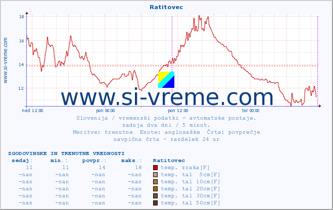 POVPREČJE :: Ratitovec :: temp. zraka | vlaga | smer vetra | hitrost vetra | sunki vetra | tlak | padavine | sonce | temp. tal  5cm | temp. tal 10cm | temp. tal 20cm | temp. tal 30cm | temp. tal 50cm :: zadnja dva dni / 5 minut.