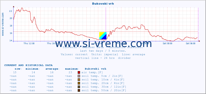  :: Bukovski vrh :: air temp. | humi- dity | wind dir. | wind speed | wind gusts | air pressure | precipi- tation | sun strength | soil temp. 5cm / 2in | soil temp. 10cm / 4in | soil temp. 20cm / 8in | soil temp. 30cm / 12in | soil temp. 50cm / 20in :: last two days / 5 minutes.