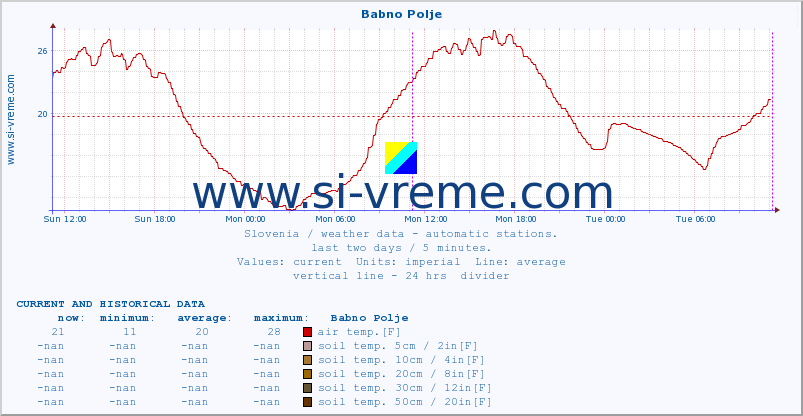  :: Babno Polje :: air temp. | humi- dity | wind dir. | wind speed | wind gusts | air pressure | precipi- tation | sun strength | soil temp. 5cm / 2in | soil temp. 10cm / 4in | soil temp. 20cm / 8in | soil temp. 30cm / 12in | soil temp. 50cm / 20in :: last two days / 5 minutes.