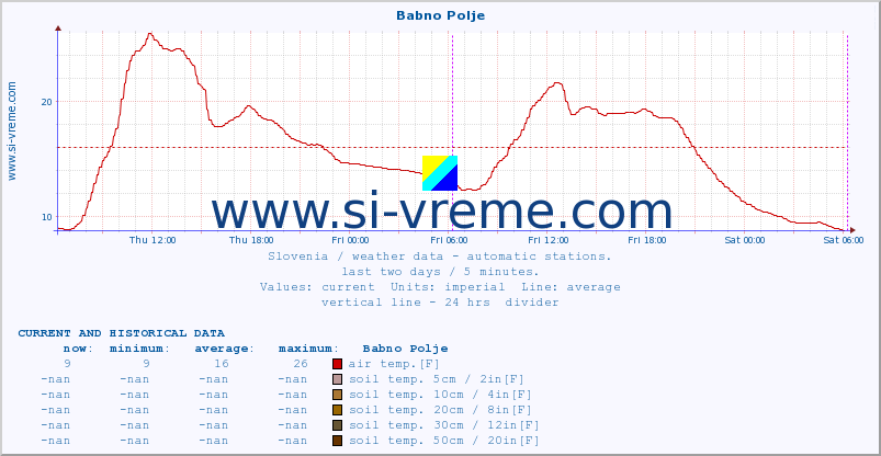  :: Babno Polje :: air temp. | humi- dity | wind dir. | wind speed | wind gusts | air pressure | precipi- tation | sun strength | soil temp. 5cm / 2in | soil temp. 10cm / 4in | soil temp. 20cm / 8in | soil temp. 30cm / 12in | soil temp. 50cm / 20in :: last two days / 5 minutes.