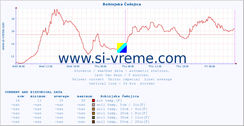  :: Bohinjska Češnjica :: air temp. | humi- dity | wind dir. | wind speed | wind gusts | air pressure | precipi- tation | sun strength | soil temp. 5cm / 2in | soil temp. 10cm / 4in | soil temp. 20cm / 8in | soil temp. 30cm / 12in | soil temp. 50cm / 20in :: last two days / 5 minutes.