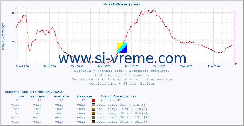  :: Boršt Gorenja vas :: air temp. | humi- dity | wind dir. | wind speed | wind gusts | air pressure | precipi- tation | sun strength | soil temp. 5cm / 2in | soil temp. 10cm / 4in | soil temp. 20cm / 8in | soil temp. 30cm / 12in | soil temp. 50cm / 20in :: last two days / 5 minutes.