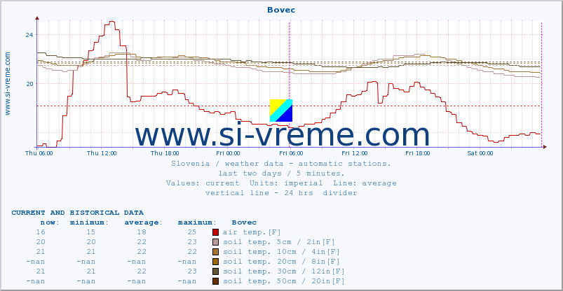  :: Bovec :: air temp. | humi- dity | wind dir. | wind speed | wind gusts | air pressure | precipi- tation | sun strength | soil temp. 5cm / 2in | soil temp. 10cm / 4in | soil temp. 20cm / 8in | soil temp. 30cm / 12in | soil temp. 50cm / 20in :: last two days / 5 minutes.