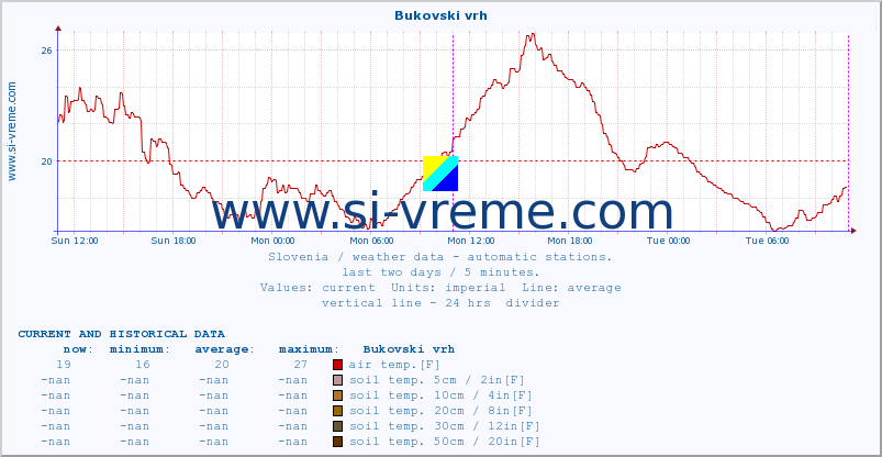  :: Bukovski vrh :: air temp. | humi- dity | wind dir. | wind speed | wind gusts | air pressure | precipi- tation | sun strength | soil temp. 5cm / 2in | soil temp. 10cm / 4in | soil temp. 20cm / 8in | soil temp. 30cm / 12in | soil temp. 50cm / 20in :: last two days / 5 minutes.