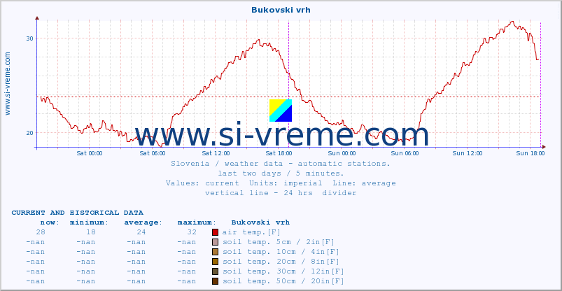  :: Bukovski vrh :: air temp. | humi- dity | wind dir. | wind speed | wind gusts | air pressure | precipi- tation | sun strength | soil temp. 5cm / 2in | soil temp. 10cm / 4in | soil temp. 20cm / 8in | soil temp. 30cm / 12in | soil temp. 50cm / 20in :: last two days / 5 minutes.