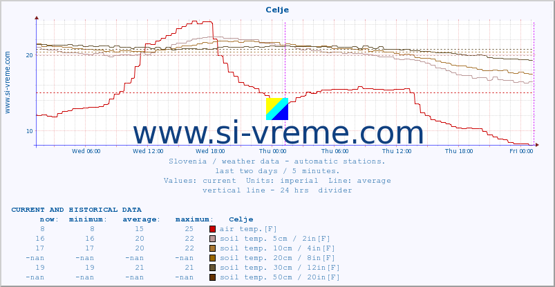  :: Celje :: air temp. | humi- dity | wind dir. | wind speed | wind gusts | air pressure | precipi- tation | sun strength | soil temp. 5cm / 2in | soil temp. 10cm / 4in | soil temp. 20cm / 8in | soil temp. 30cm / 12in | soil temp. 50cm / 20in :: last two days / 5 minutes.