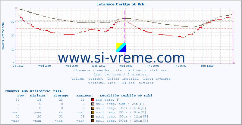  :: Letališče Cerklje ob Krki :: air temp. | humi- dity | wind dir. | wind speed | wind gusts | air pressure | precipi- tation | sun strength | soil temp. 5cm / 2in | soil temp. 10cm / 4in | soil temp. 20cm / 8in | soil temp. 30cm / 12in | soil temp. 50cm / 20in :: last two days / 5 minutes.