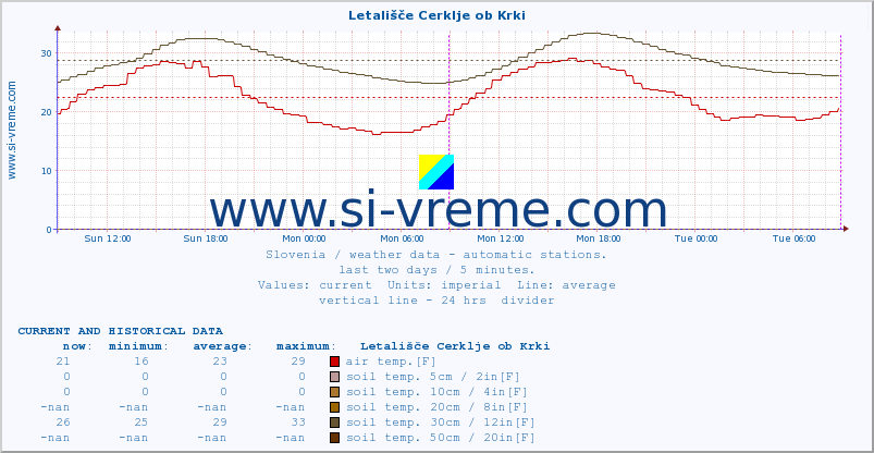  :: Letališče Cerklje ob Krki :: air temp. | humi- dity | wind dir. | wind speed | wind gusts | air pressure | precipi- tation | sun strength | soil temp. 5cm / 2in | soil temp. 10cm / 4in | soil temp. 20cm / 8in | soil temp. 30cm / 12in | soil temp. 50cm / 20in :: last two days / 5 minutes.