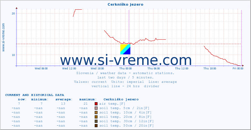  :: Cerkniško jezero :: air temp. | humi- dity | wind dir. | wind speed | wind gusts | air pressure | precipi- tation | sun strength | soil temp. 5cm / 2in | soil temp. 10cm / 4in | soil temp. 20cm / 8in | soil temp. 30cm / 12in | soil temp. 50cm / 20in :: last two days / 5 minutes.