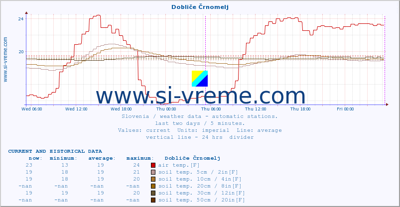  :: Dobliče Črnomelj :: air temp. | humi- dity | wind dir. | wind speed | wind gusts | air pressure | precipi- tation | sun strength | soil temp. 5cm / 2in | soil temp. 10cm / 4in | soil temp. 20cm / 8in | soil temp. 30cm / 12in | soil temp. 50cm / 20in :: last two days / 5 minutes.