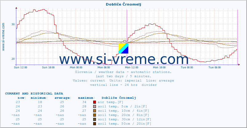  :: Dobliče Črnomelj :: air temp. | humi- dity | wind dir. | wind speed | wind gusts | air pressure | precipi- tation | sun strength | soil temp. 5cm / 2in | soil temp. 10cm / 4in | soil temp. 20cm / 8in | soil temp. 30cm / 12in | soil temp. 50cm / 20in :: last two days / 5 minutes.