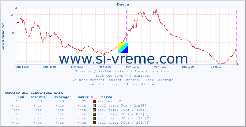  :: Davča :: air temp. | humi- dity | wind dir. | wind speed | wind gusts | air pressure | precipi- tation | sun strength | soil temp. 5cm / 2in | soil temp. 10cm / 4in | soil temp. 20cm / 8in | soil temp. 30cm / 12in | soil temp. 50cm / 20in :: last two days / 5 minutes.