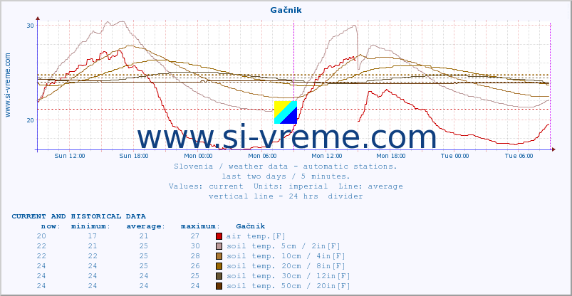  :: Gačnik :: air temp. | humi- dity | wind dir. | wind speed | wind gusts | air pressure | precipi- tation | sun strength | soil temp. 5cm / 2in | soil temp. 10cm / 4in | soil temp. 20cm / 8in | soil temp. 30cm / 12in | soil temp. 50cm / 20in :: last two days / 5 minutes.