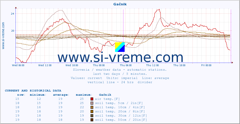  :: Gačnik :: air temp. | humi- dity | wind dir. | wind speed | wind gusts | air pressure | precipi- tation | sun strength | soil temp. 5cm / 2in | soil temp. 10cm / 4in | soil temp. 20cm / 8in | soil temp. 30cm / 12in | soil temp. 50cm / 20in :: last two days / 5 minutes.