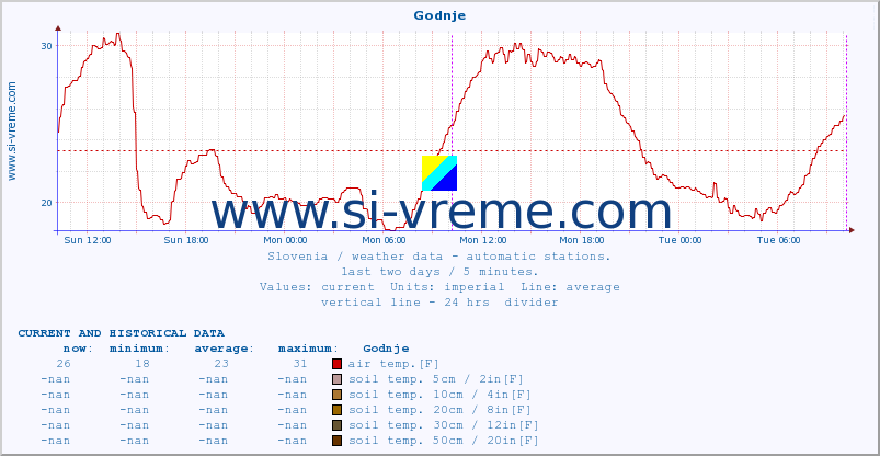  :: Godnje :: air temp. | humi- dity | wind dir. | wind speed | wind gusts | air pressure | precipi- tation | sun strength | soil temp. 5cm / 2in | soil temp. 10cm / 4in | soil temp. 20cm / 8in | soil temp. 30cm / 12in | soil temp. 50cm / 20in :: last two days / 5 minutes.