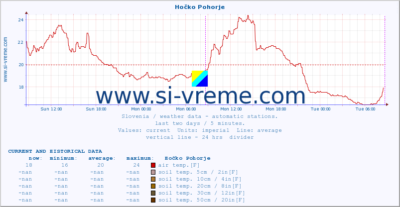  :: Hočko Pohorje :: air temp. | humi- dity | wind dir. | wind speed | wind gusts | air pressure | precipi- tation | sun strength | soil temp. 5cm / 2in | soil temp. 10cm / 4in | soil temp. 20cm / 8in | soil temp. 30cm / 12in | soil temp. 50cm / 20in :: last two days / 5 minutes.