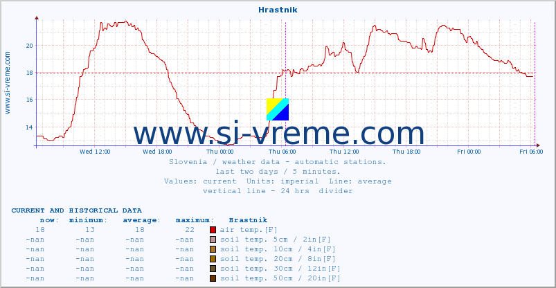  :: Hrastnik :: air temp. | humi- dity | wind dir. | wind speed | wind gusts | air pressure | precipi- tation | sun strength | soil temp. 5cm / 2in | soil temp. 10cm / 4in | soil temp. 20cm / 8in | soil temp. 30cm / 12in | soil temp. 50cm / 20in :: last two days / 5 minutes.