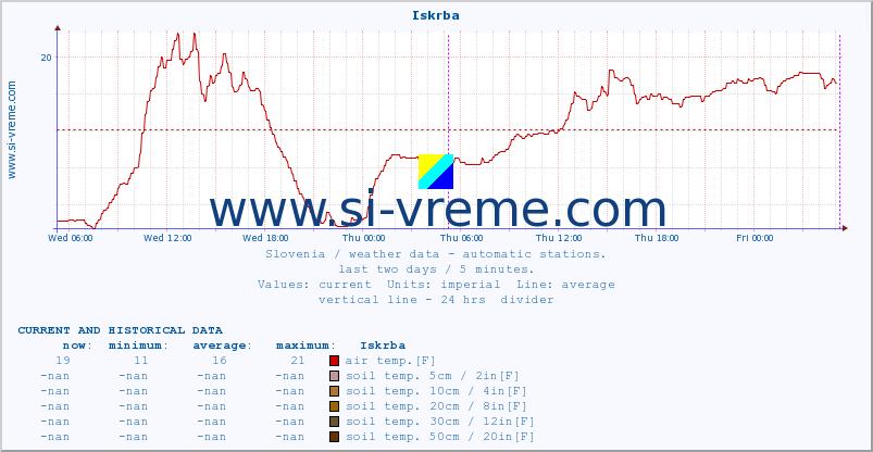  :: Iskrba :: air temp. | humi- dity | wind dir. | wind speed | wind gusts | air pressure | precipi- tation | sun strength | soil temp. 5cm / 2in | soil temp. 10cm / 4in | soil temp. 20cm / 8in | soil temp. 30cm / 12in | soil temp. 50cm / 20in :: last two days / 5 minutes.