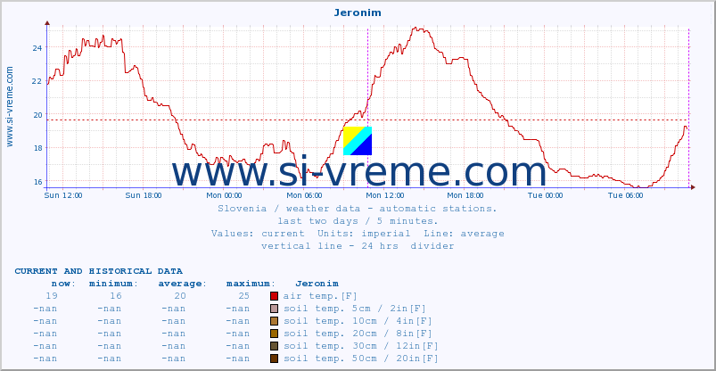  :: Jeronim :: air temp. | humi- dity | wind dir. | wind speed | wind gusts | air pressure | precipi- tation | sun strength | soil temp. 5cm / 2in | soil temp. 10cm / 4in | soil temp. 20cm / 8in | soil temp. 30cm / 12in | soil temp. 50cm / 20in :: last two days / 5 minutes.
