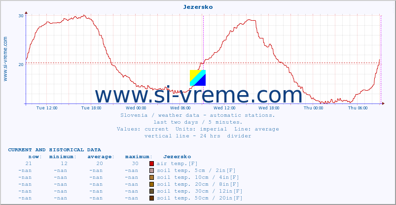  :: Jezersko :: air temp. | humi- dity | wind dir. | wind speed | wind gusts | air pressure | precipi- tation | sun strength | soil temp. 5cm / 2in | soil temp. 10cm / 4in | soil temp. 20cm / 8in | soil temp. 30cm / 12in | soil temp. 50cm / 20in :: last two days / 5 minutes.