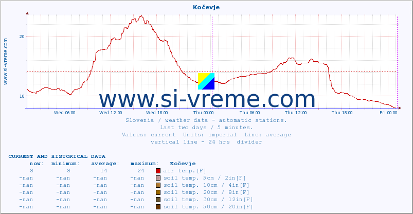  :: Kočevje :: air temp. | humi- dity | wind dir. | wind speed | wind gusts | air pressure | precipi- tation | sun strength | soil temp. 5cm / 2in | soil temp. 10cm / 4in | soil temp. 20cm / 8in | soil temp. 30cm / 12in | soil temp. 50cm / 20in :: last two days / 5 minutes.