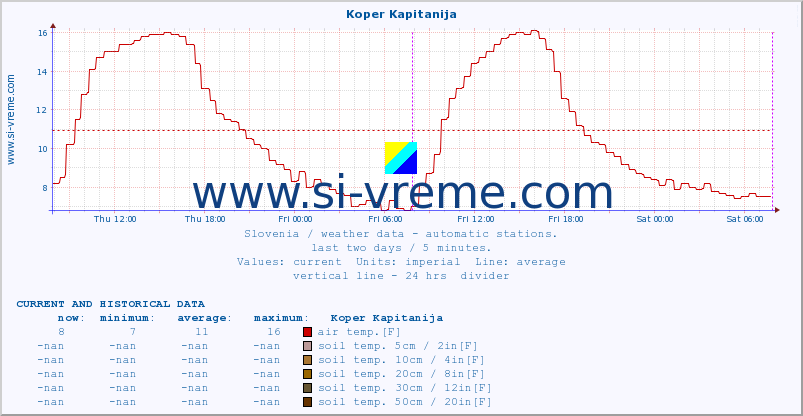  :: Koper Kapitanija :: air temp. | humi- dity | wind dir. | wind speed | wind gusts | air pressure | precipi- tation | sun strength | soil temp. 5cm / 2in | soil temp. 10cm / 4in | soil temp. 20cm / 8in | soil temp. 30cm / 12in | soil temp. 50cm / 20in :: last two days / 5 minutes.