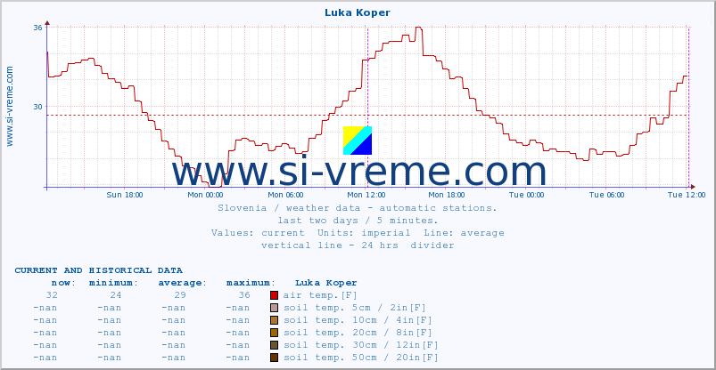  :: Luka Koper :: air temp. | humi- dity | wind dir. | wind speed | wind gusts | air pressure | precipi- tation | sun strength | soil temp. 5cm / 2in | soil temp. 10cm / 4in | soil temp. 20cm / 8in | soil temp. 30cm / 12in | soil temp. 50cm / 20in :: last two days / 5 minutes.